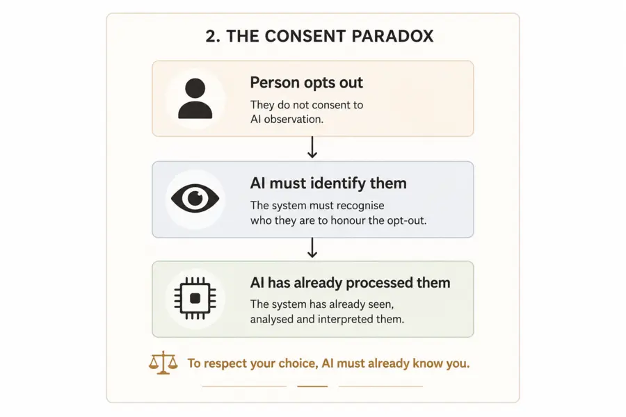 The consent paradox