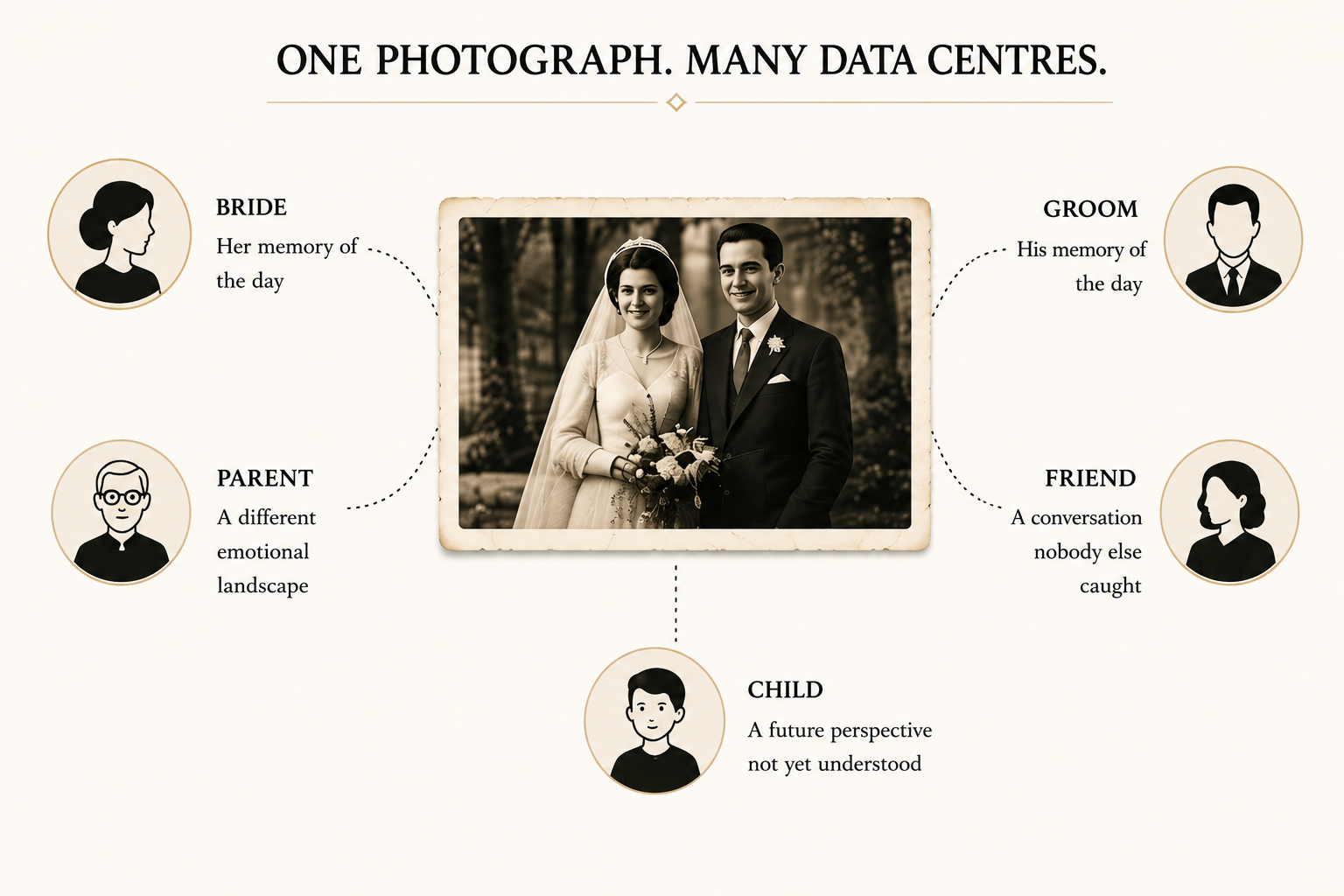 One wedding photograph connected to the bride, groom, parent, friend and child, each carrying a different perspective