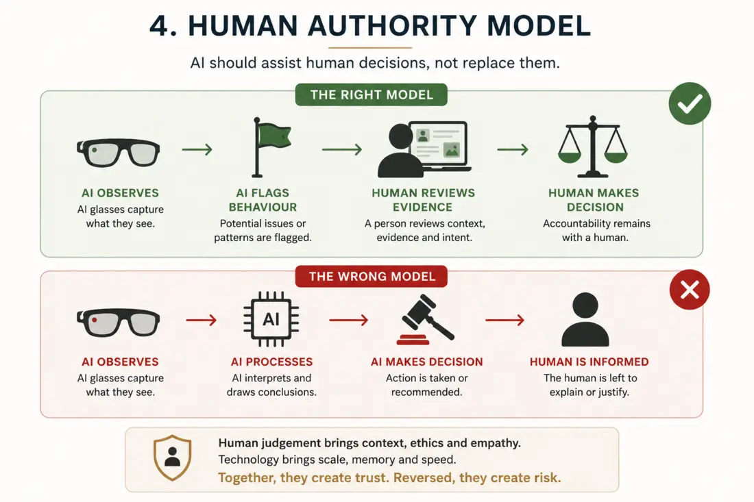 Human authority model