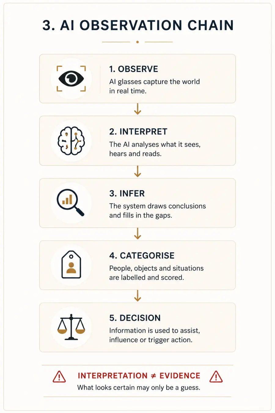 The AI observation chain