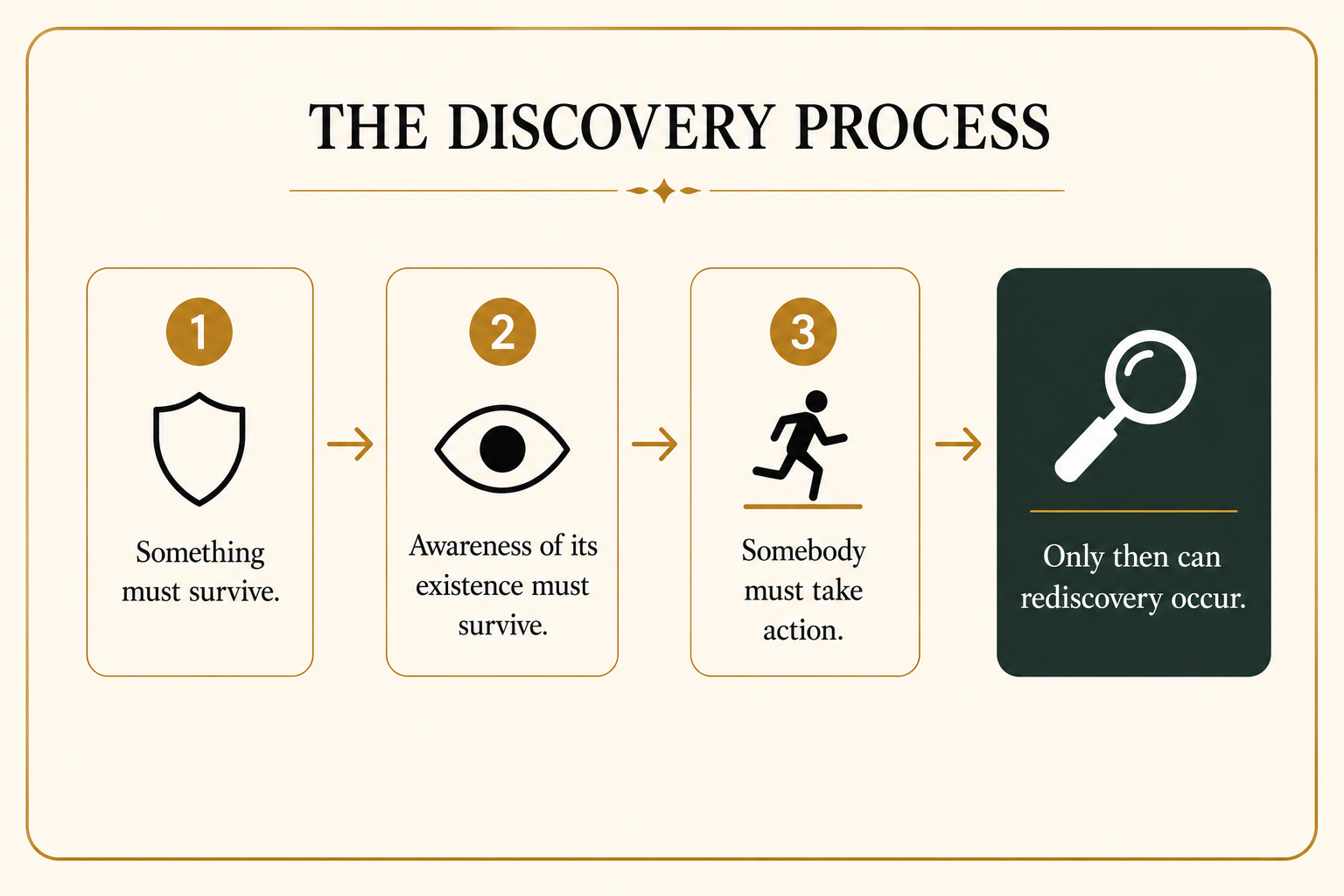 The discovery process: survival, awareness, action and rediscovery