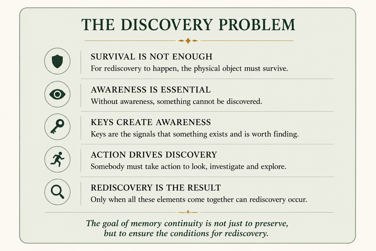 A summary of the relationship between preservation, awareness, action and rediscovery