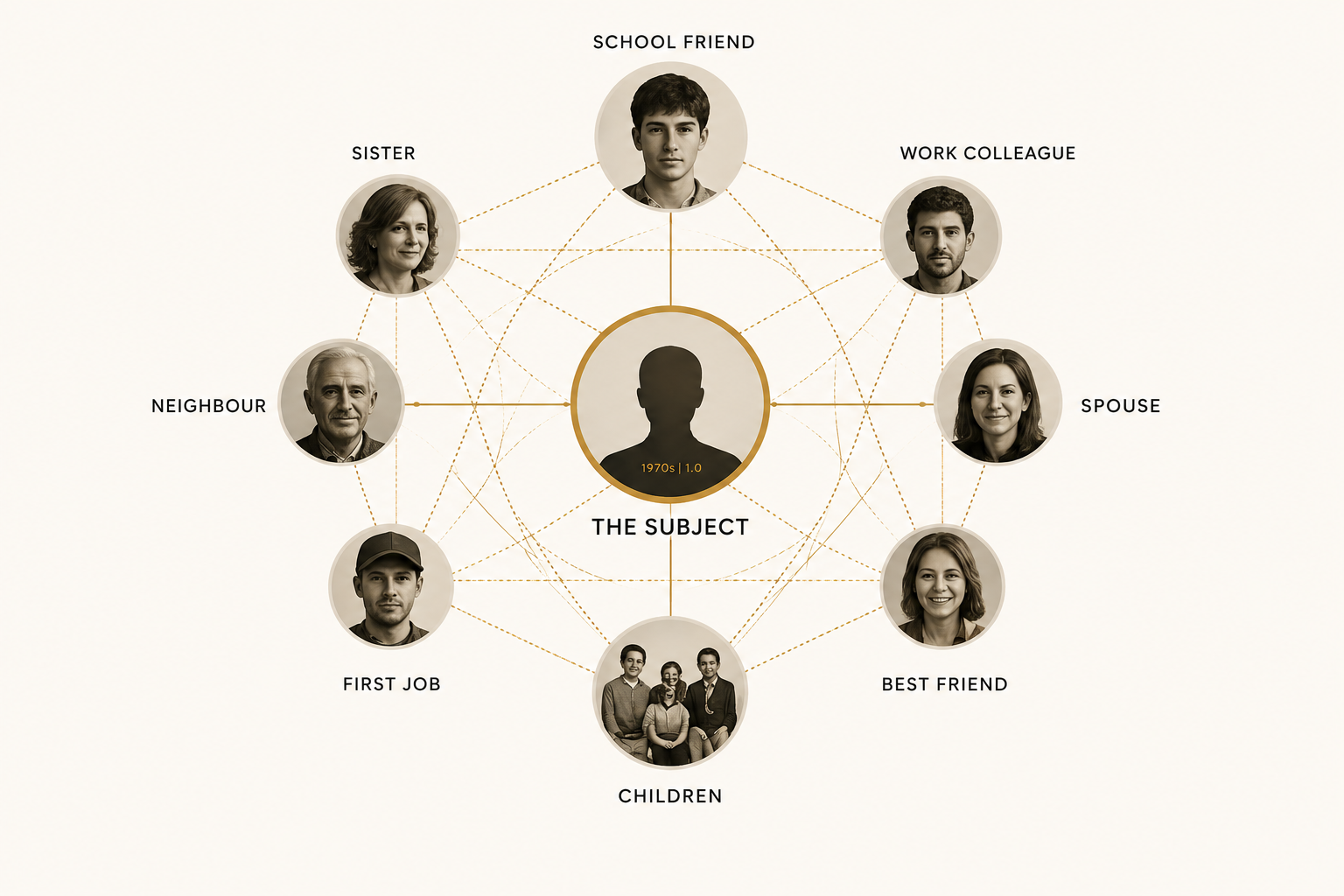 The Human Archive network showing the subject surrounded by family, friends, colleagues and life stages